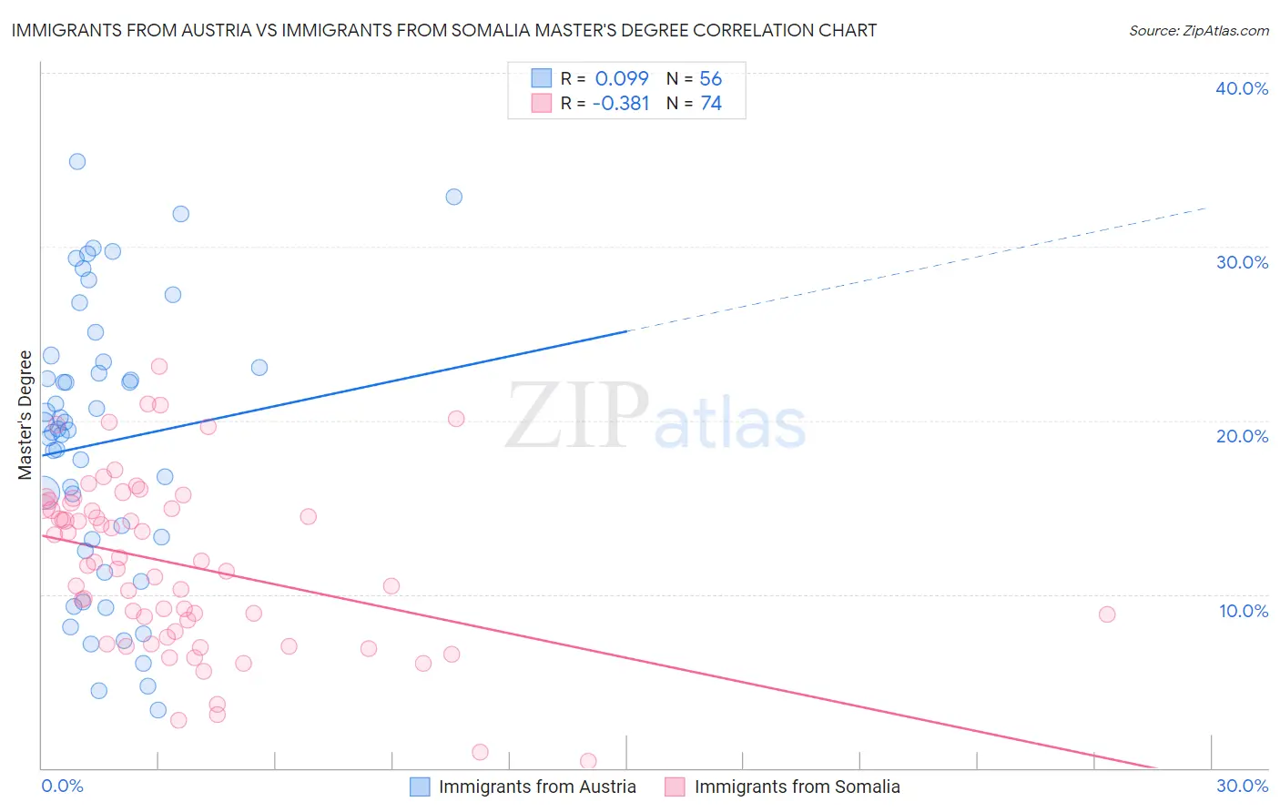 Immigrants from Austria vs Immigrants from Somalia Master's Degree