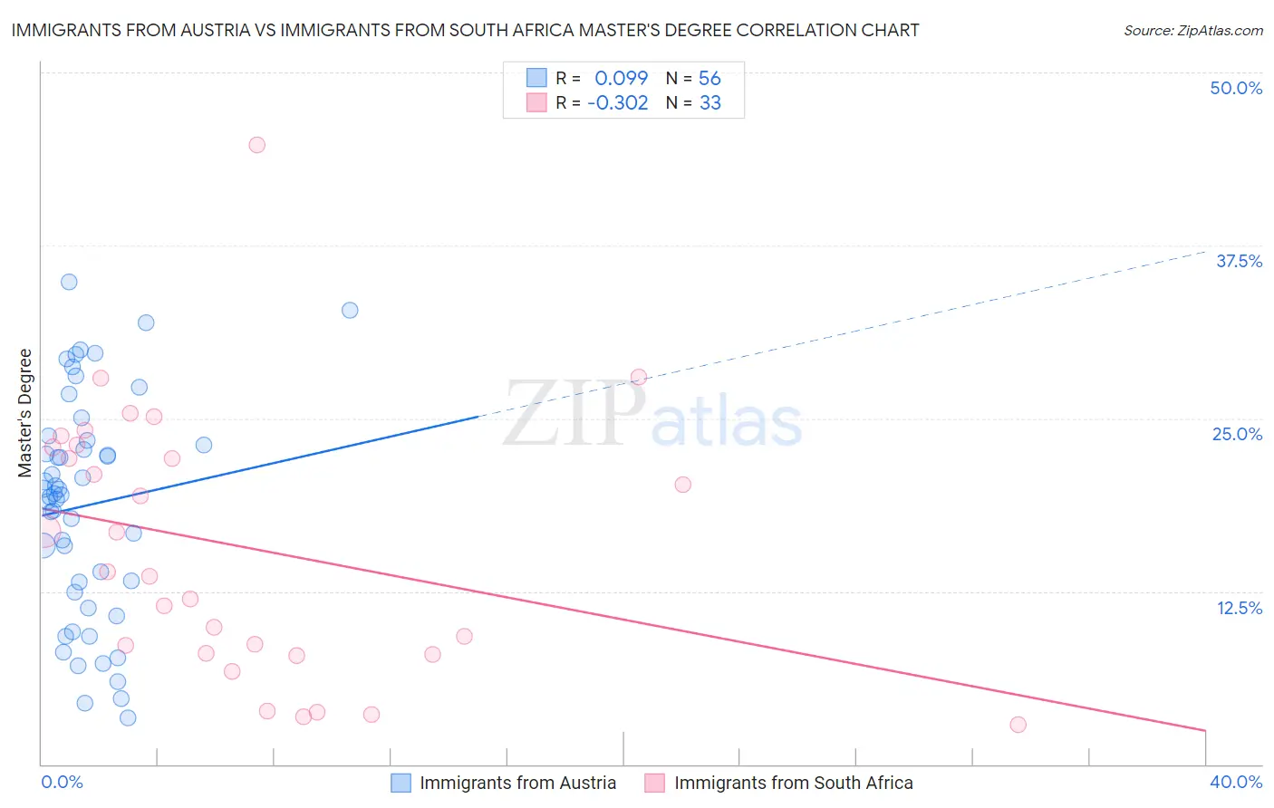 Immigrants from Austria vs Immigrants from South Africa Master's Degree