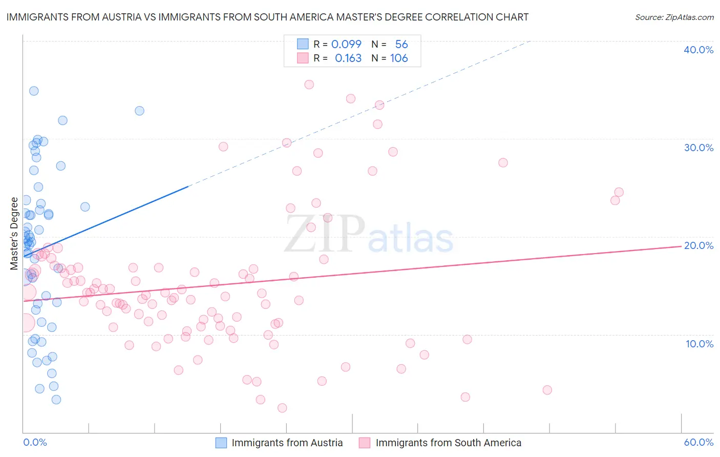 Immigrants from Austria vs Immigrants from South America Master's Degree