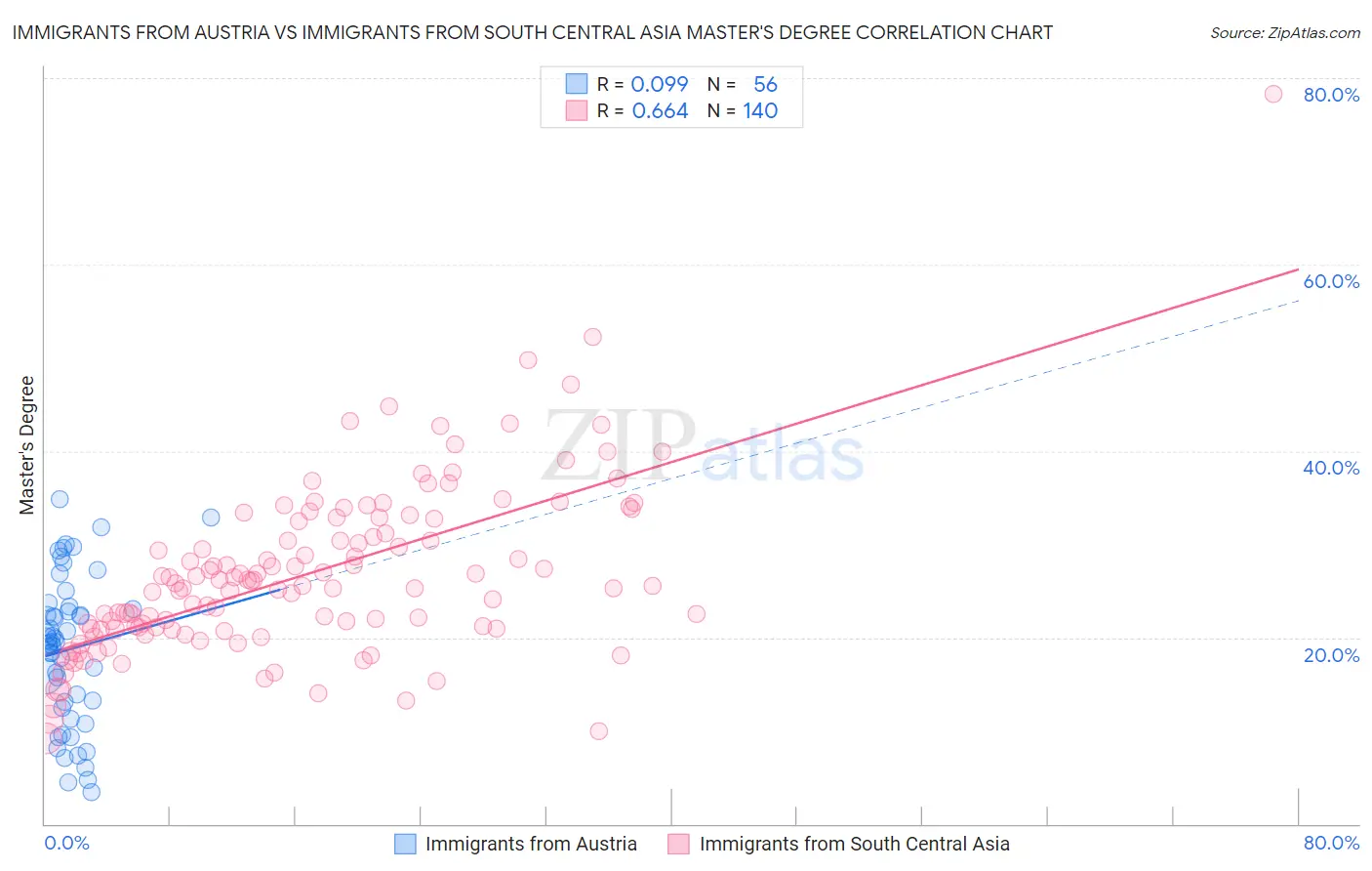 Immigrants from Austria vs Immigrants from South Central Asia Master's Degree