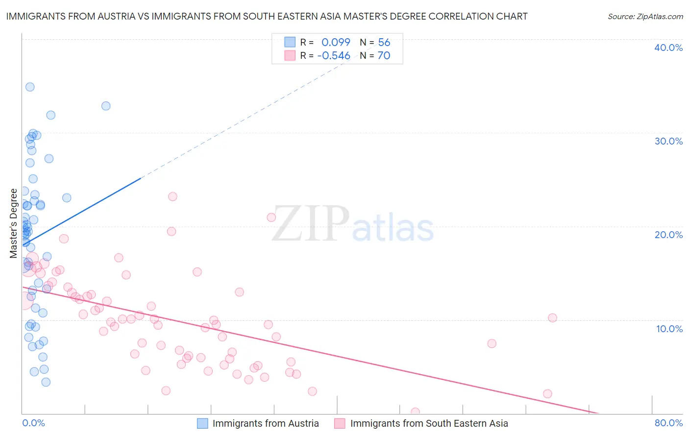 Immigrants from Austria vs Immigrants from South Eastern Asia Master's Degree