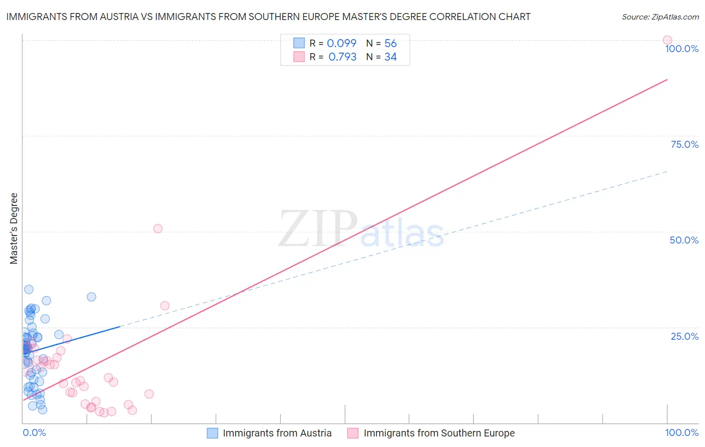 Immigrants from Austria vs Immigrants from Southern Europe Master's Degree
