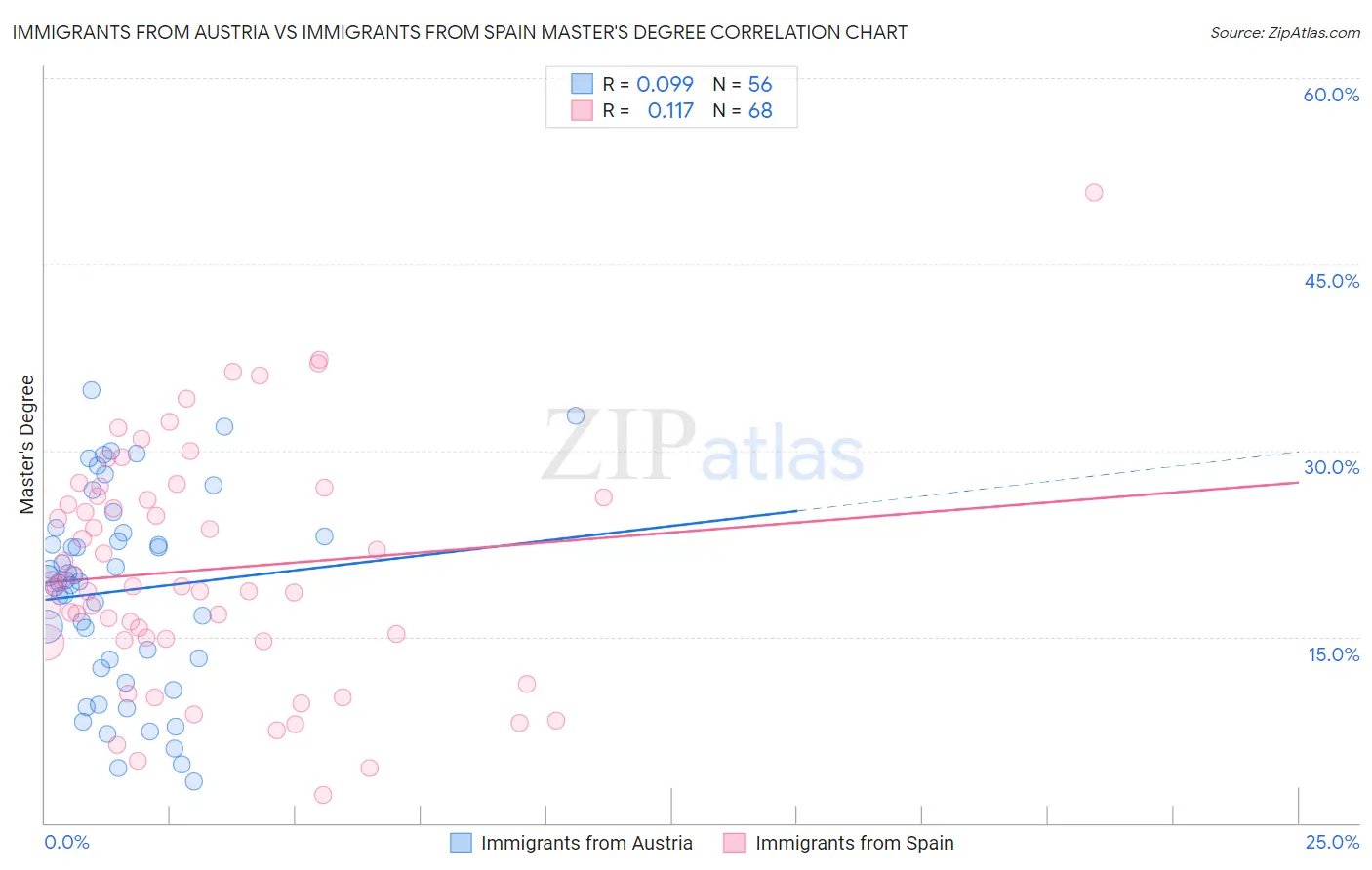 Immigrants from Austria vs Immigrants from Spain Master's Degree