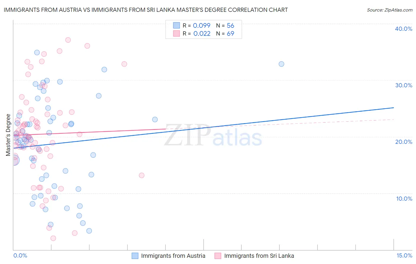 Immigrants from Austria vs Immigrants from Sri Lanka Master's Degree