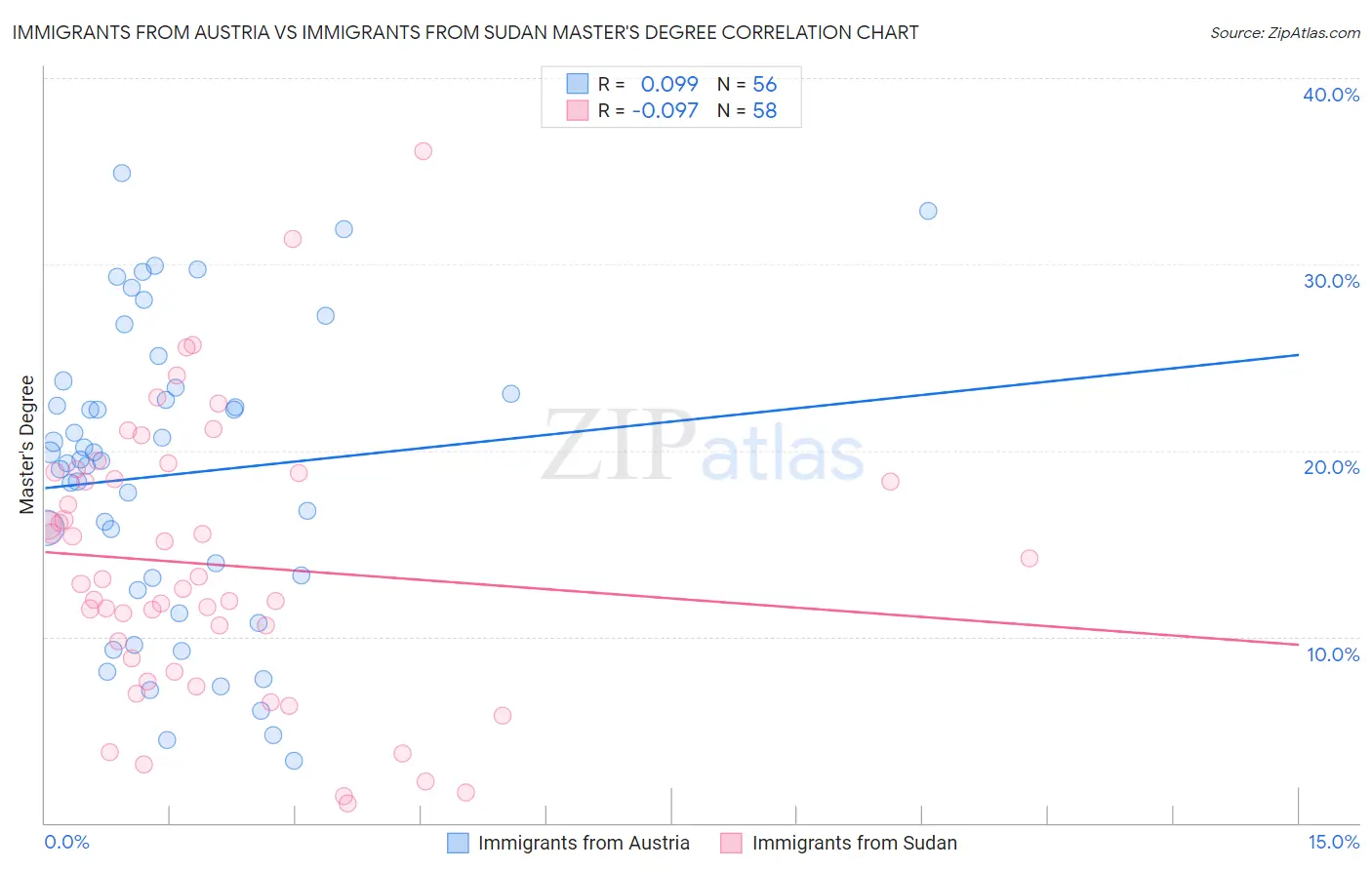 Immigrants from Austria vs Immigrants from Sudan Master's Degree