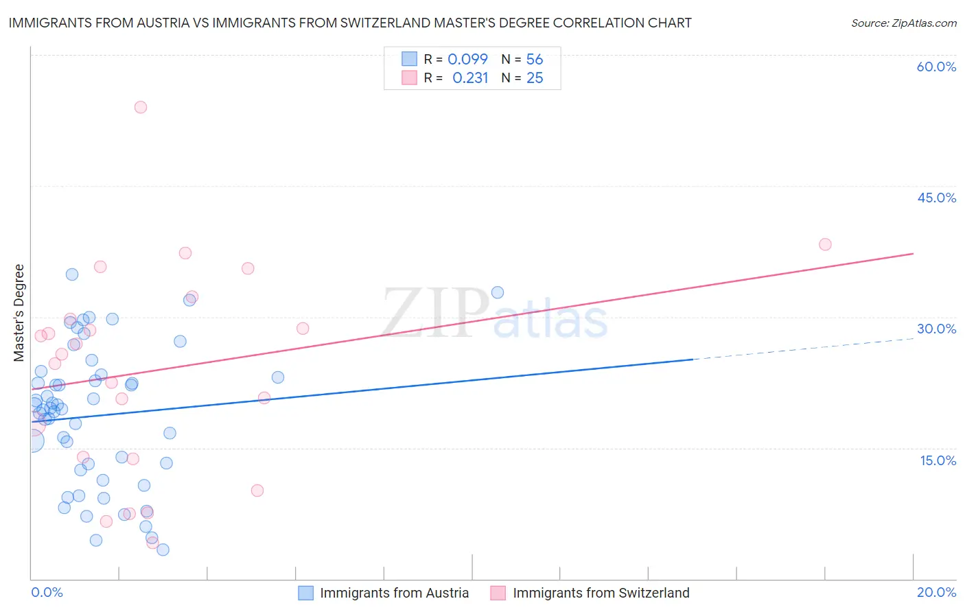 Immigrants from Austria vs Immigrants from Switzerland Master's Degree