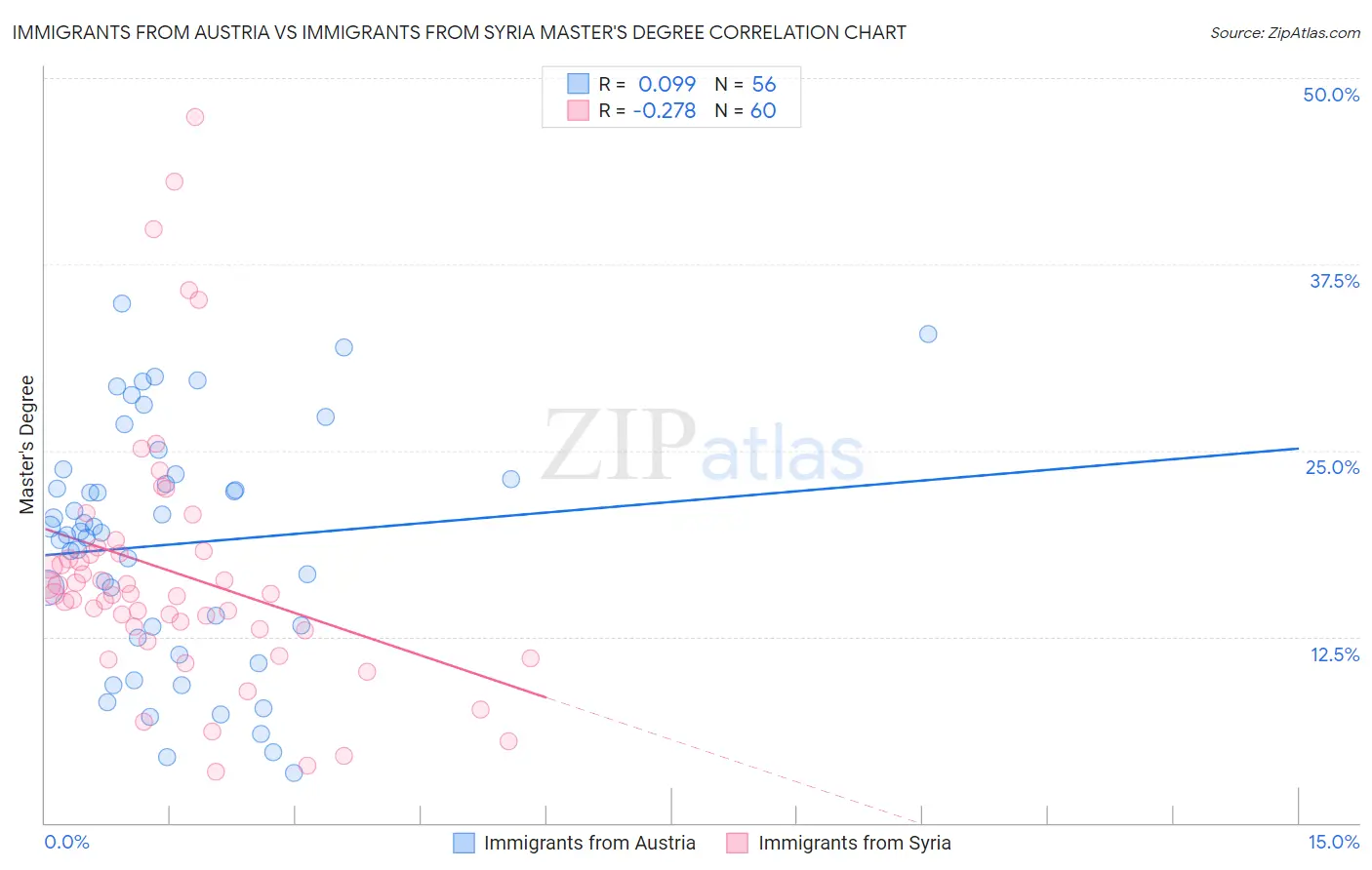 Immigrants from Austria vs Immigrants from Syria Master's Degree