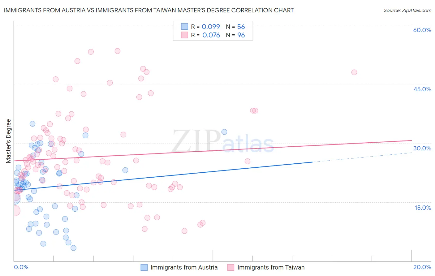 Immigrants from Austria vs Immigrants from Taiwan Master's Degree