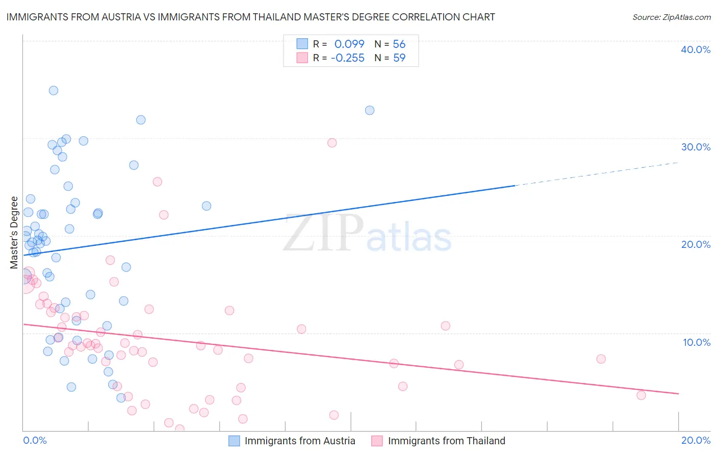 Immigrants from Austria vs Immigrants from Thailand Master's Degree