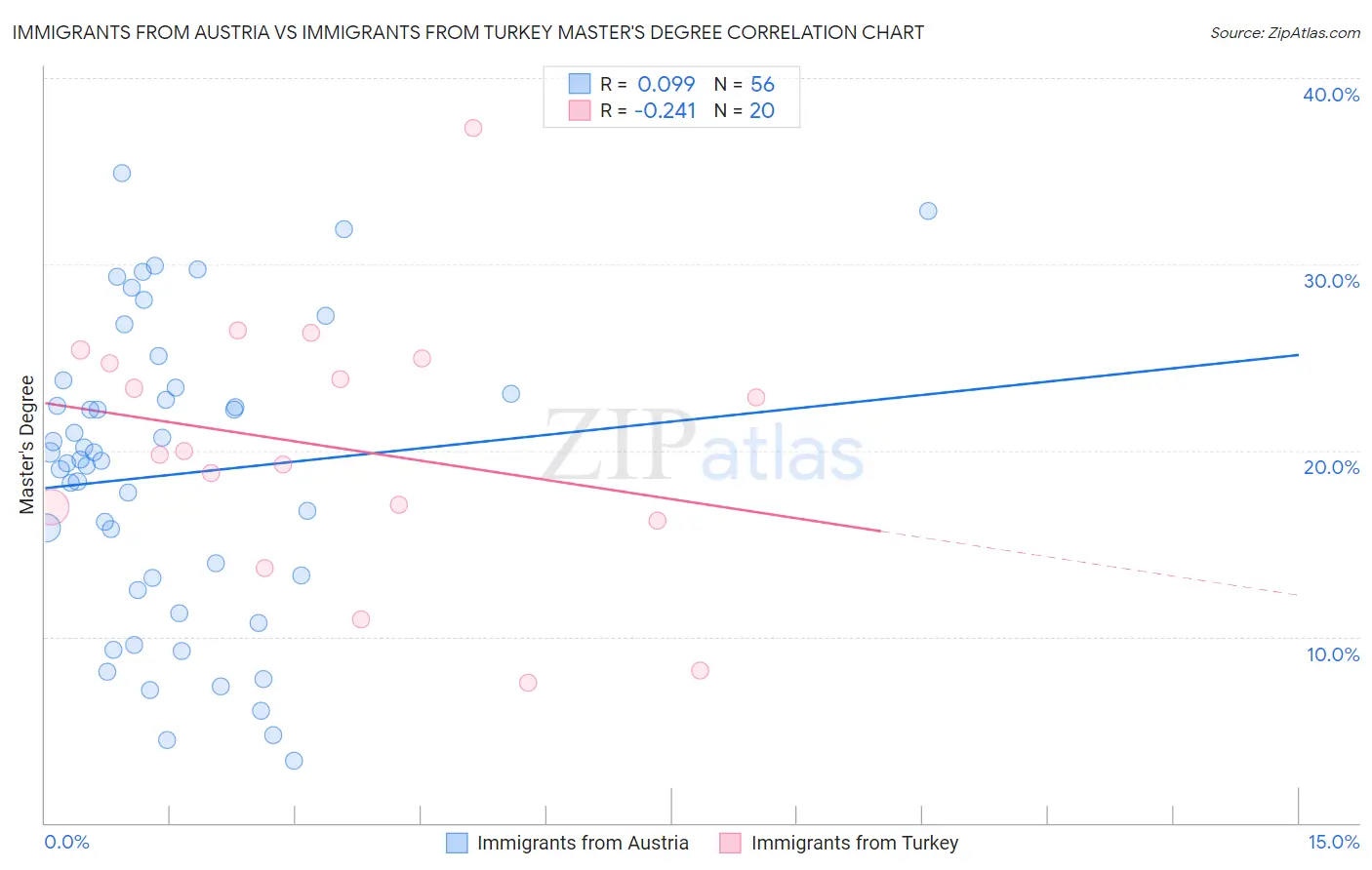 Immigrants from Austria vs Immigrants from Turkey Master's Degree