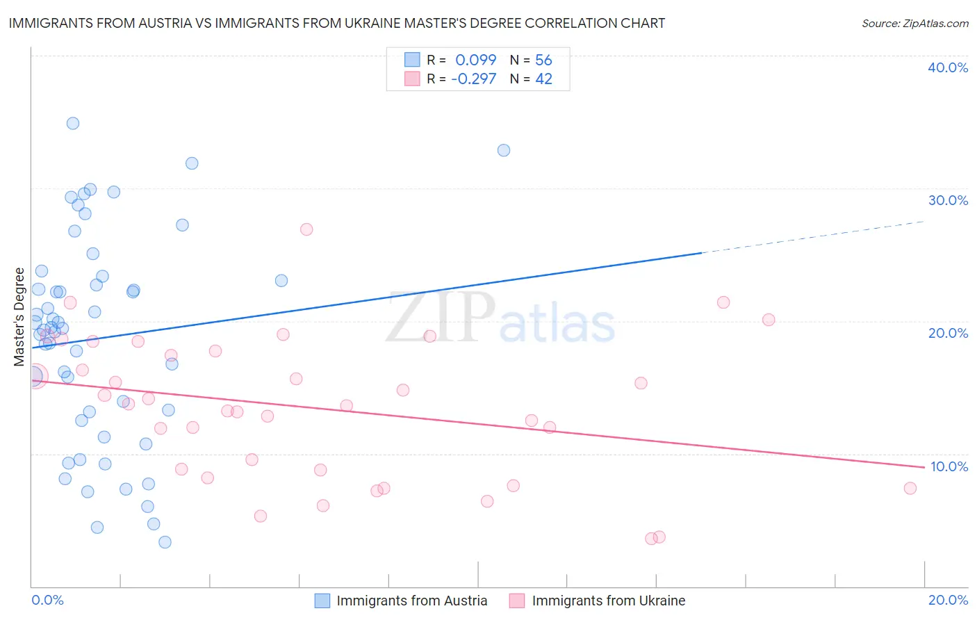Immigrants from Austria vs Immigrants from Ukraine Master's Degree