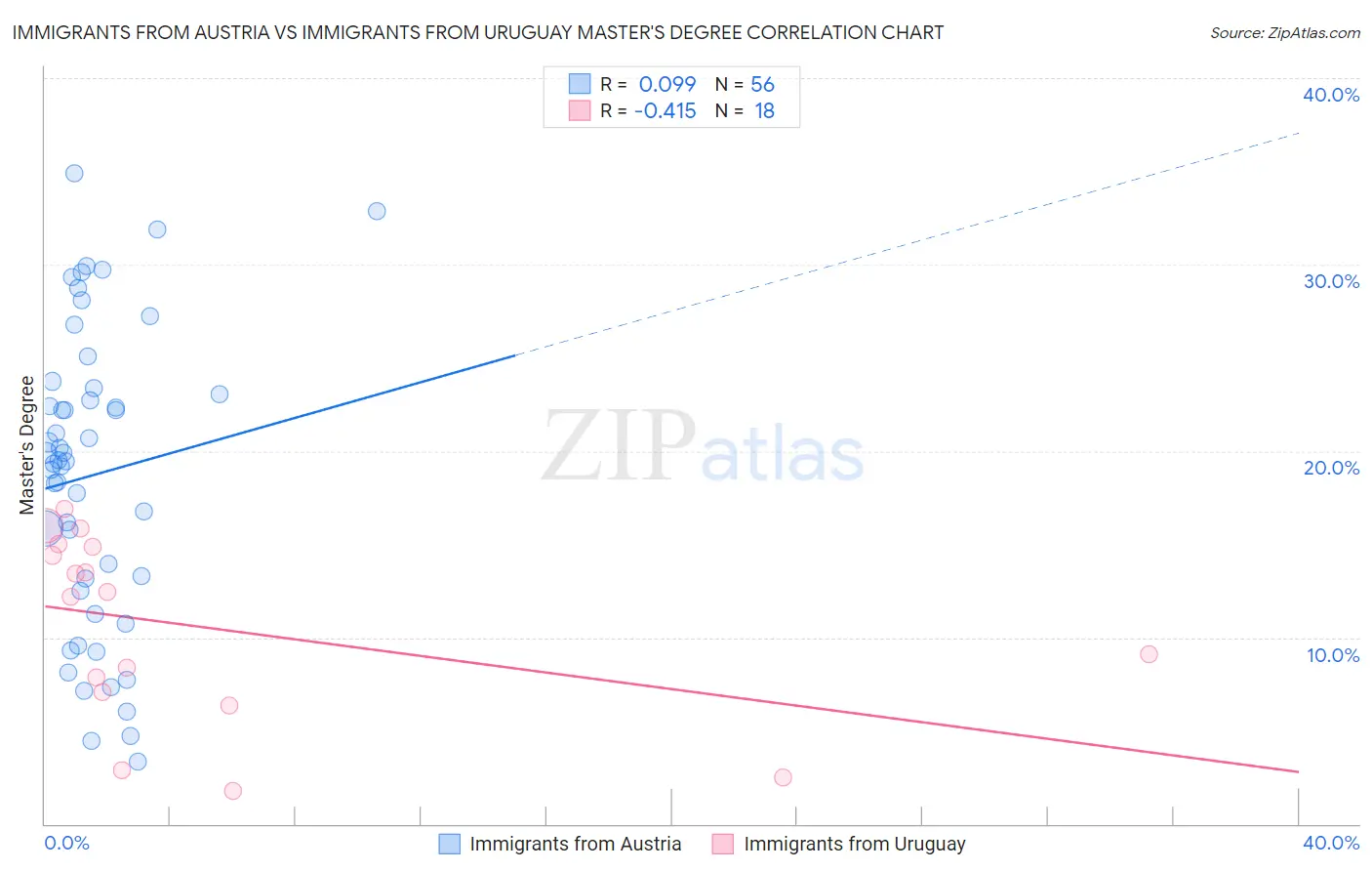 Immigrants from Austria vs Immigrants from Uruguay Master's Degree