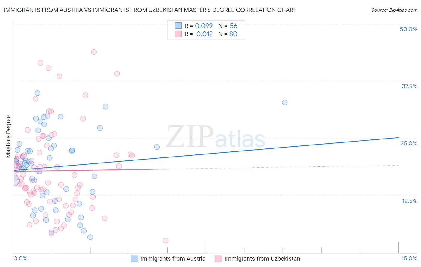 Immigrants from Austria vs Immigrants from Uzbekistan Master's Degree