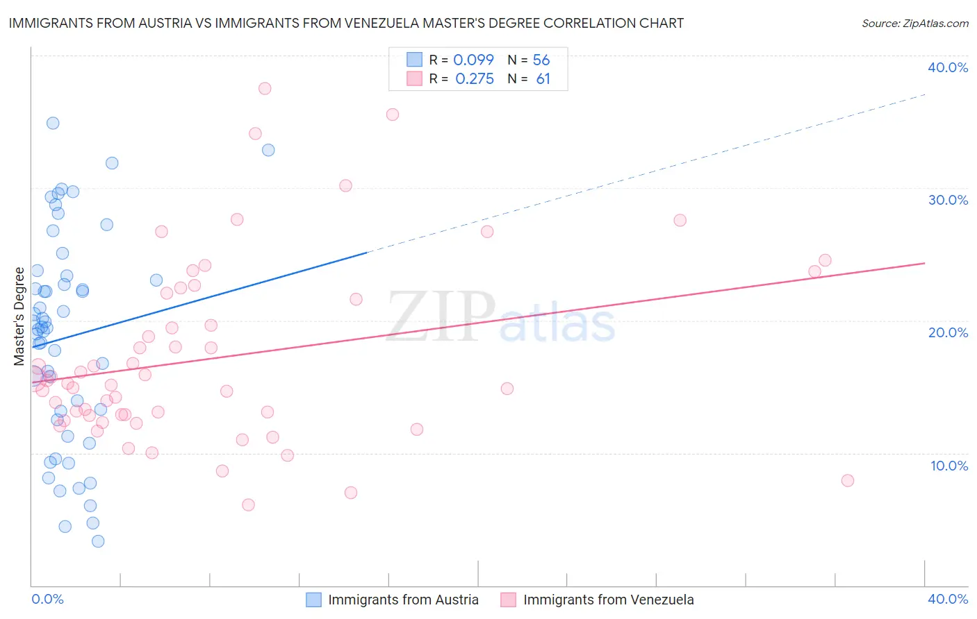 Immigrants from Austria vs Immigrants from Venezuela Master's Degree