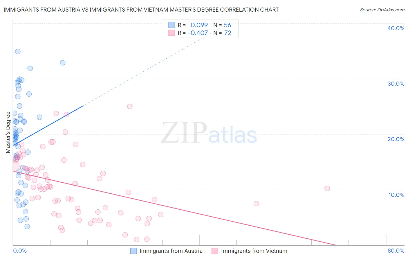 Immigrants from Austria vs Immigrants from Vietnam Master's Degree