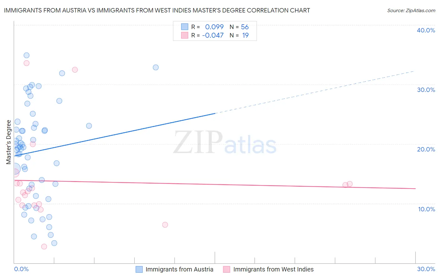 Immigrants from Austria vs Immigrants from West Indies Master's Degree