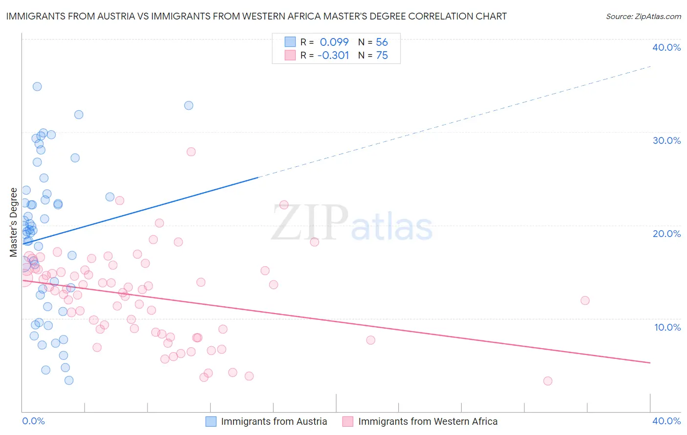 Immigrants from Austria vs Immigrants from Western Africa Master's Degree