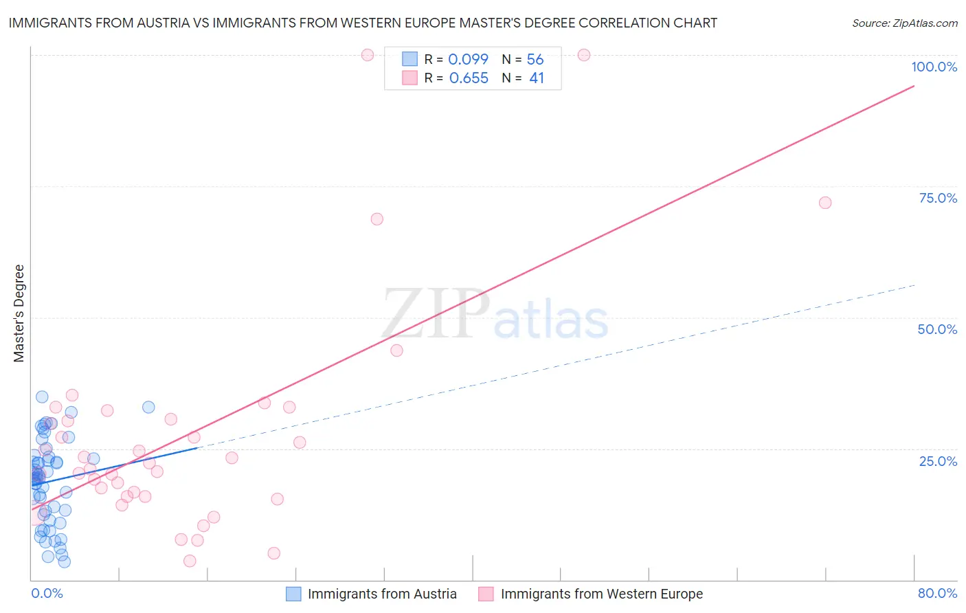Immigrants from Austria vs Immigrants from Western Europe Master's Degree