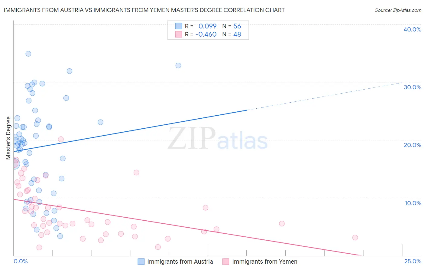 Immigrants from Austria vs Immigrants from Yemen Master's Degree