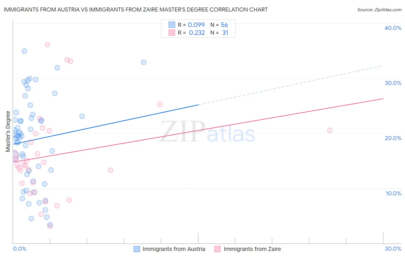 Immigrants from Austria vs Immigrants from Zaire Master's Degree