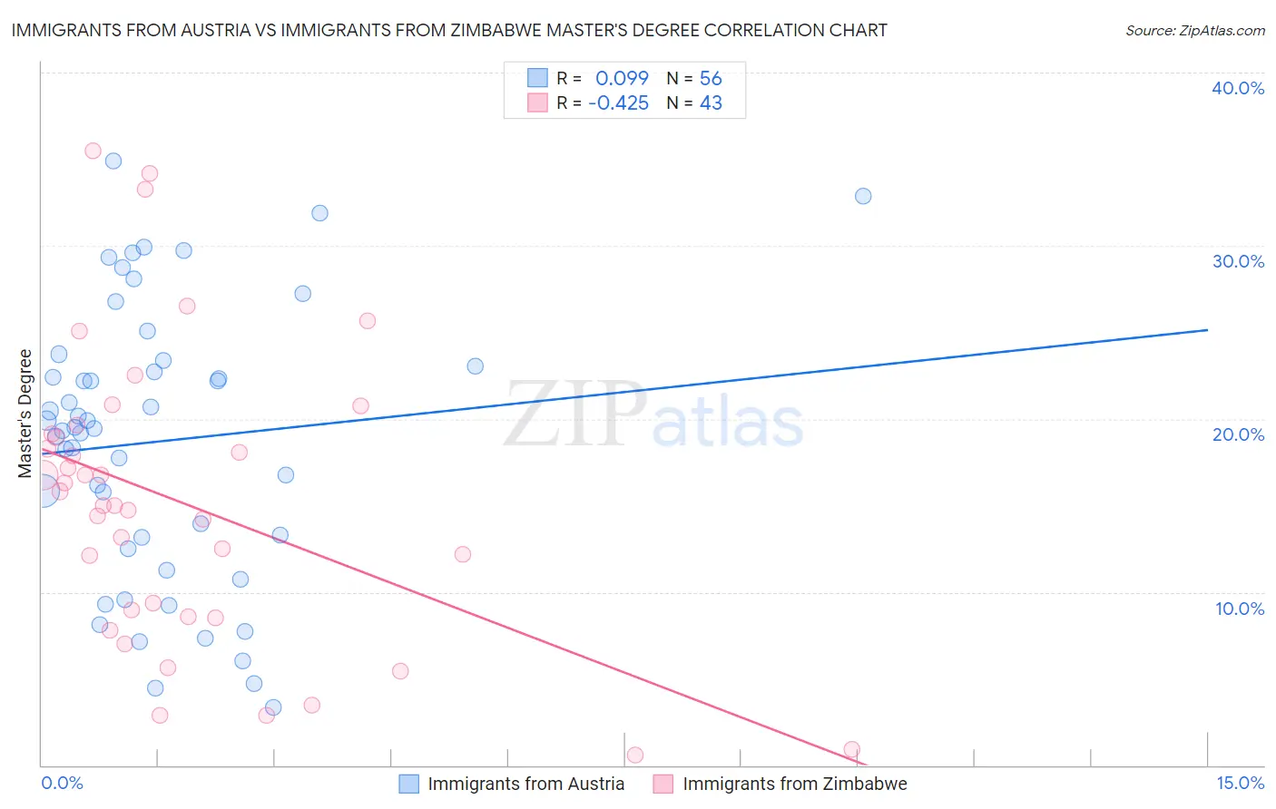 Immigrants from Austria vs Immigrants from Zimbabwe Master's Degree