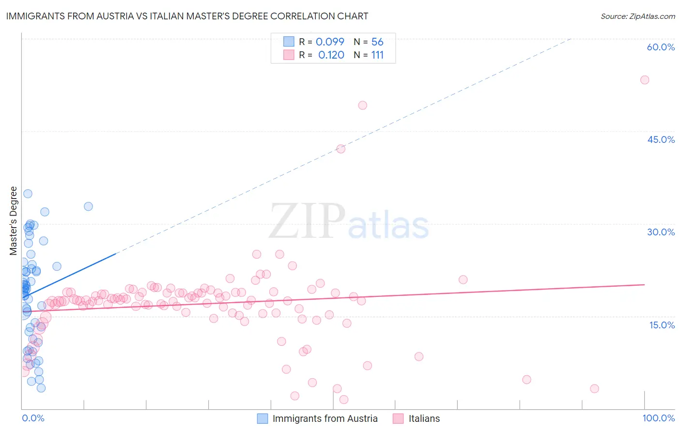 Immigrants from Austria vs Italian Master's Degree