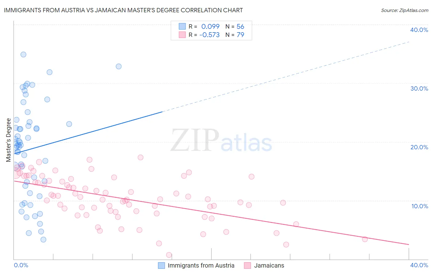 Immigrants from Austria vs Jamaican Master's Degree