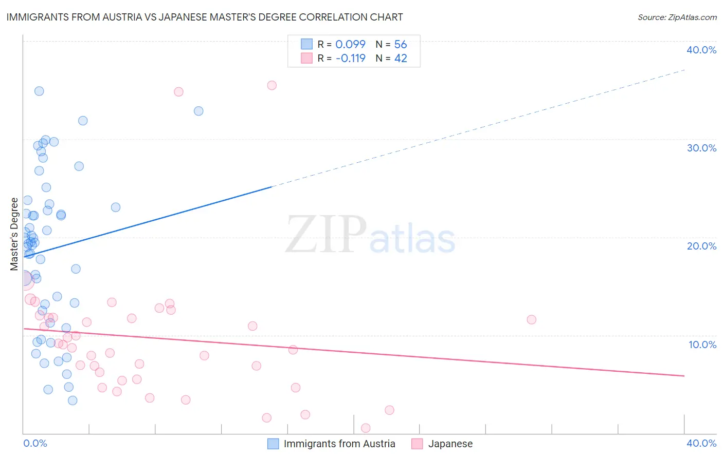 Immigrants from Austria vs Japanese Master's Degree