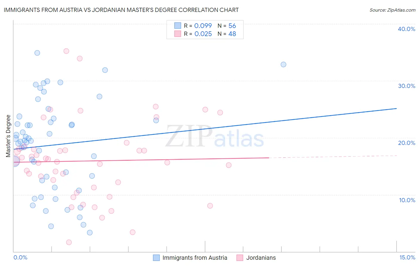 Immigrants from Austria vs Jordanian Master's Degree