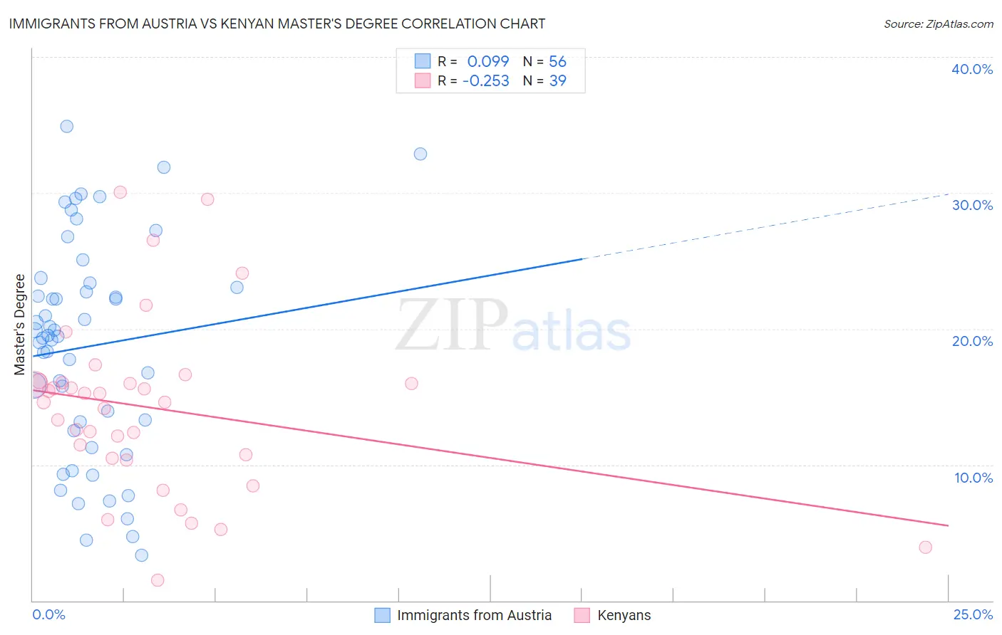 Immigrants from Austria vs Kenyan Master's Degree