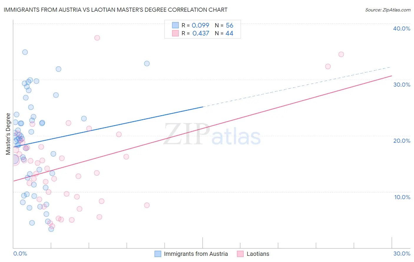 Immigrants from Austria vs Laotian Master's Degree