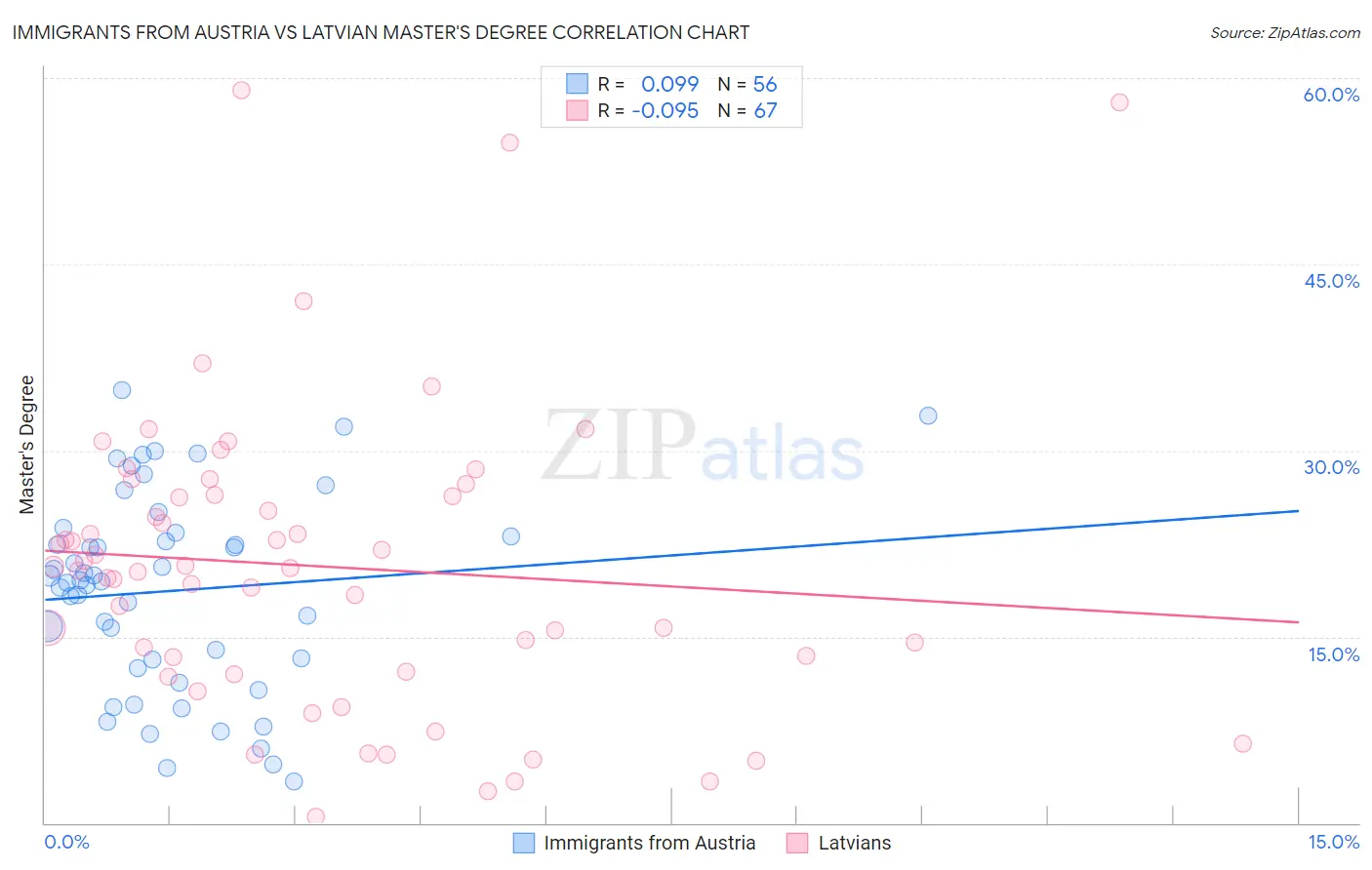 Immigrants from Austria vs Latvian Master's Degree