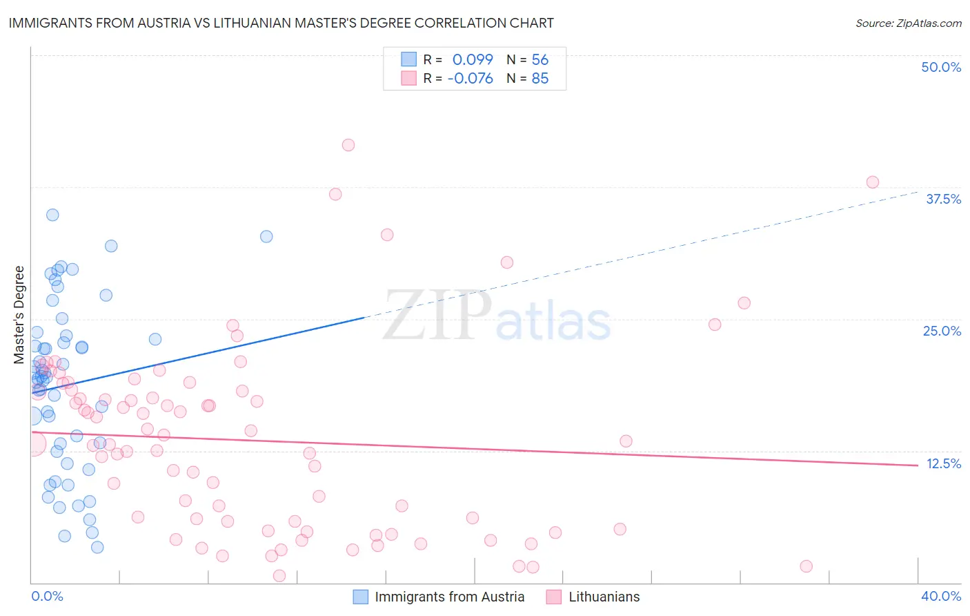 Immigrants from Austria vs Lithuanian Master's Degree