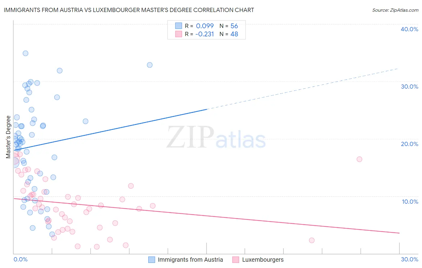 Immigrants from Austria vs Luxembourger Master's Degree