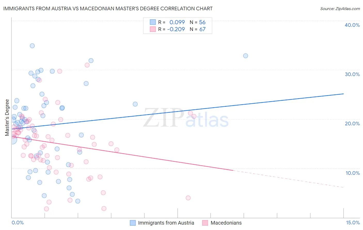 Immigrants from Austria vs Macedonian Master's Degree