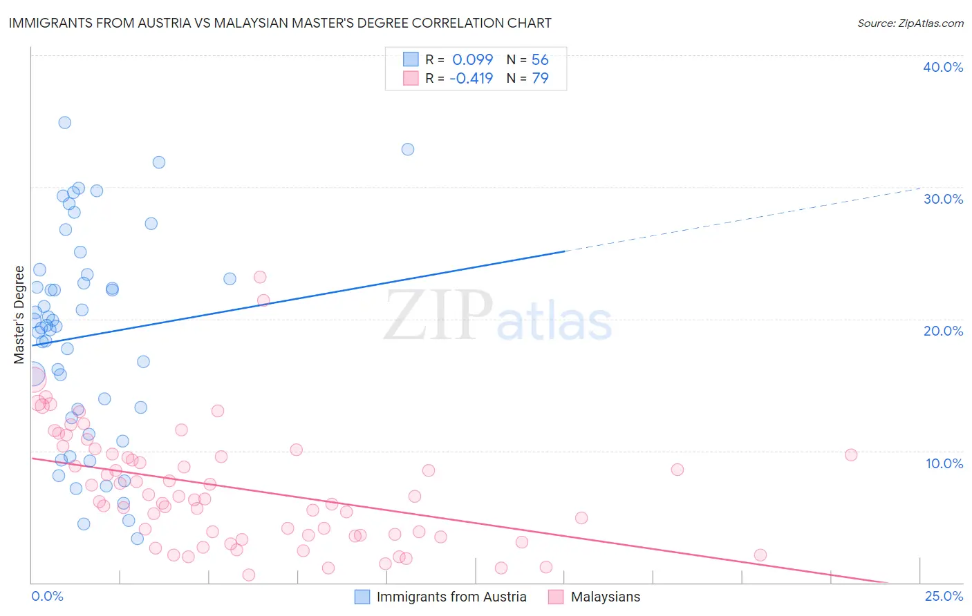 Immigrants from Austria vs Malaysian Master's Degree