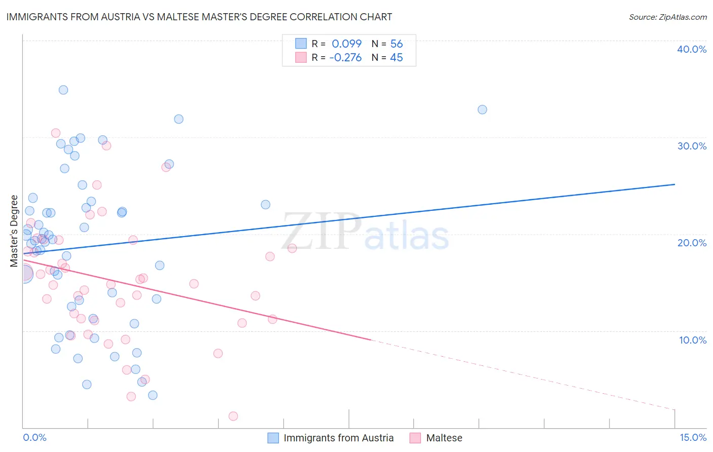 Immigrants from Austria vs Maltese Master's Degree