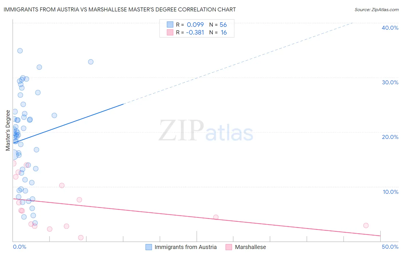 Immigrants from Austria vs Marshallese Master's Degree