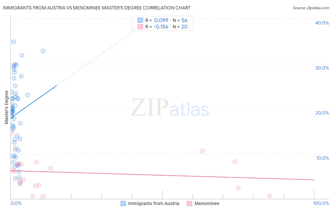 Immigrants from Austria vs Menominee Master's Degree