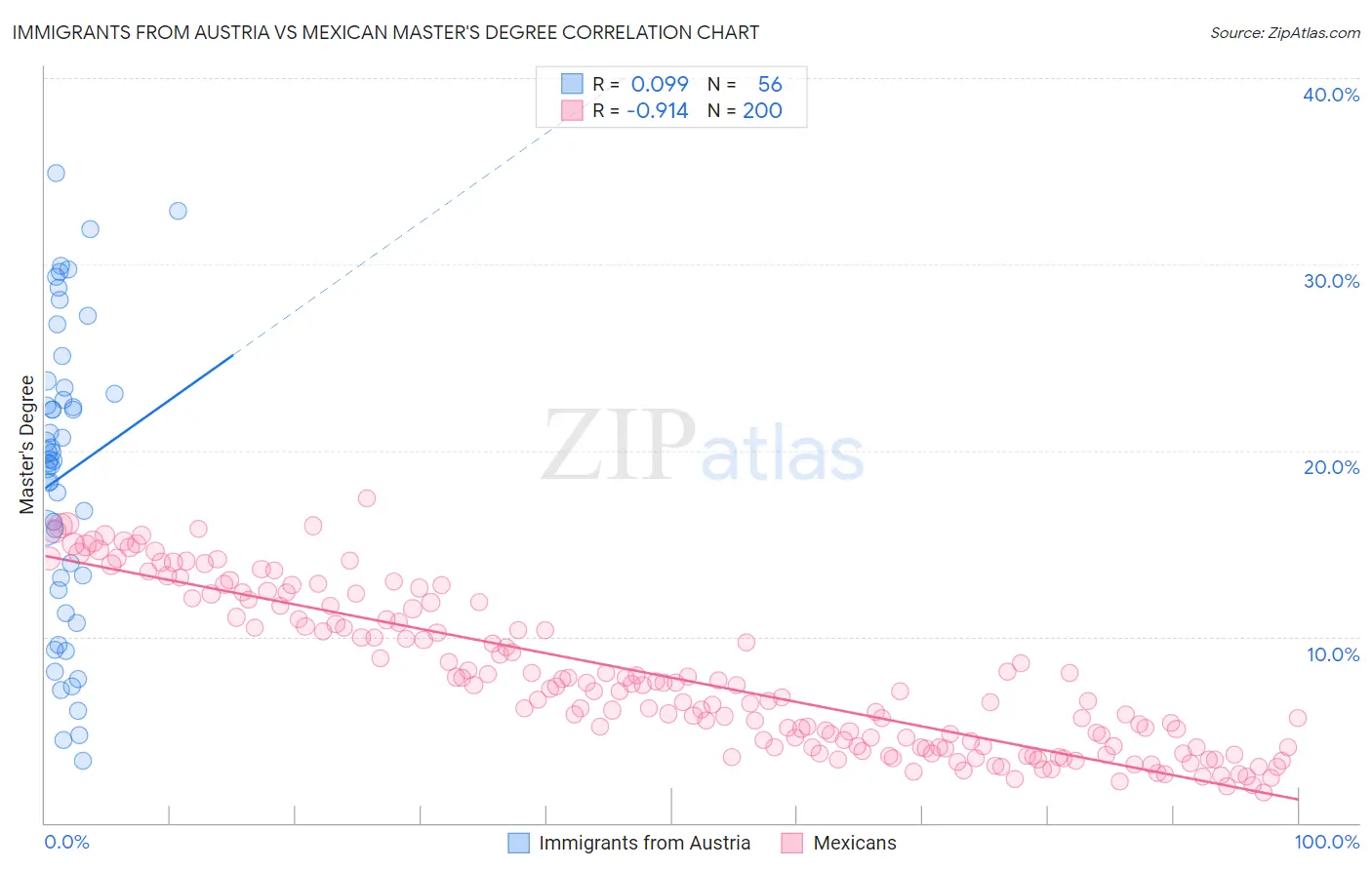 Immigrants from Austria vs Mexican Master's Degree