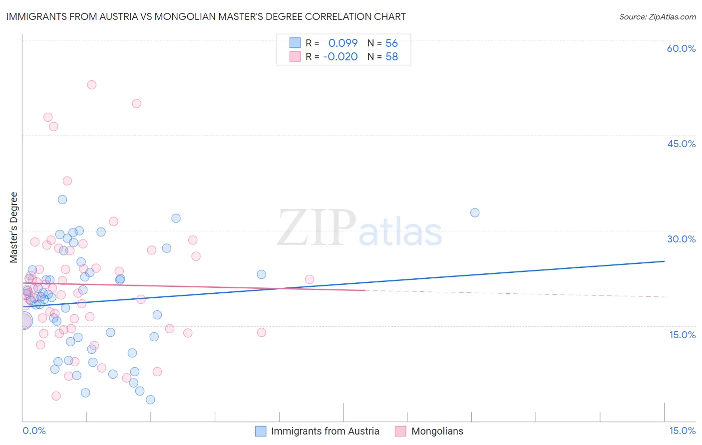 Immigrants from Austria vs Mongolian Master's Degree