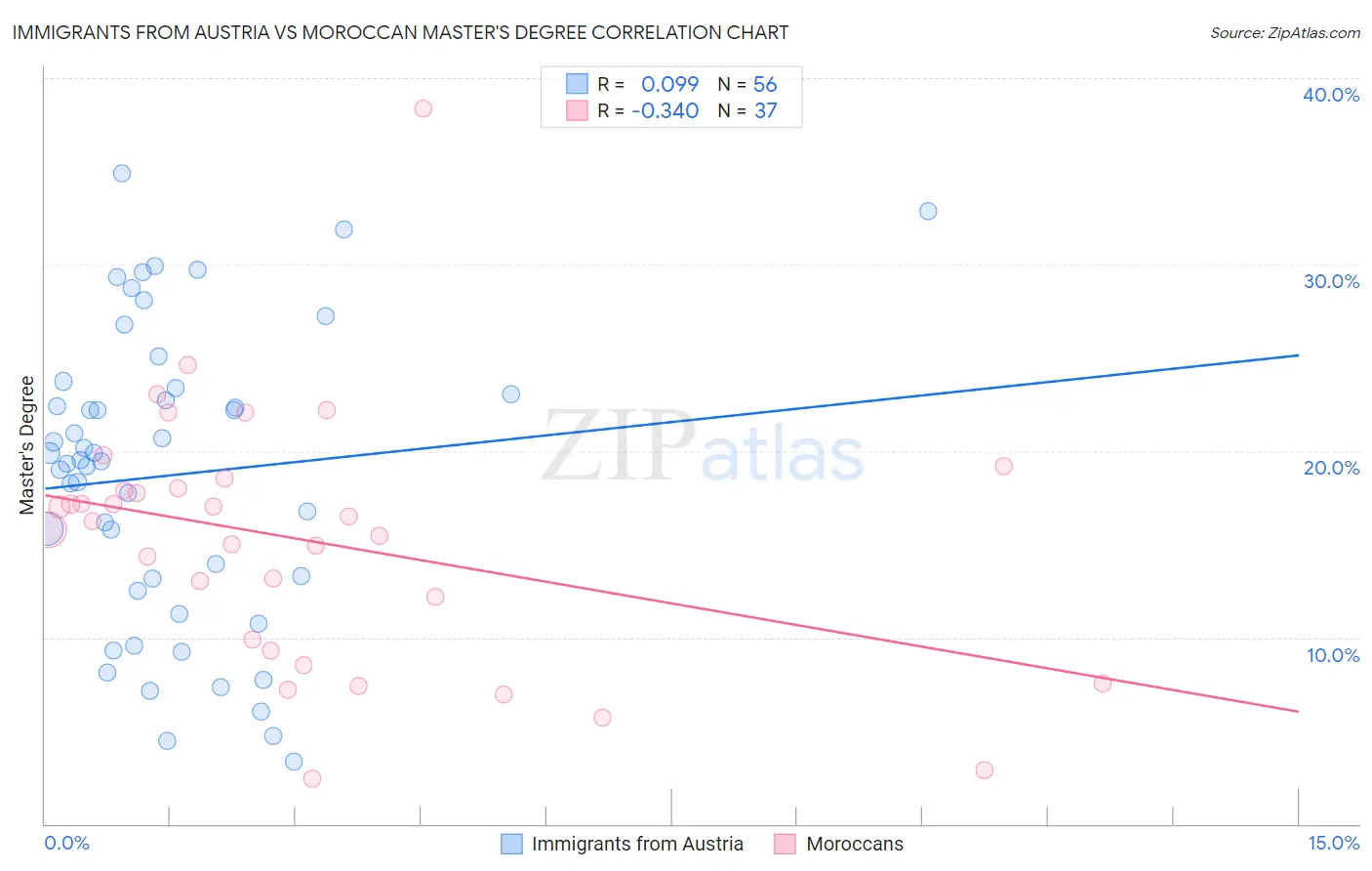 Immigrants from Austria vs Moroccan Master's Degree