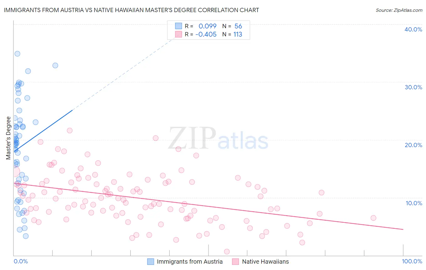 Immigrants from Austria vs Native Hawaiian Master's Degree