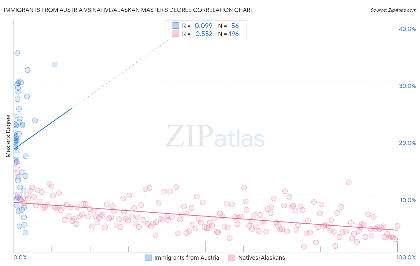 Immigrants from Austria vs Native/Alaskan Master's Degree