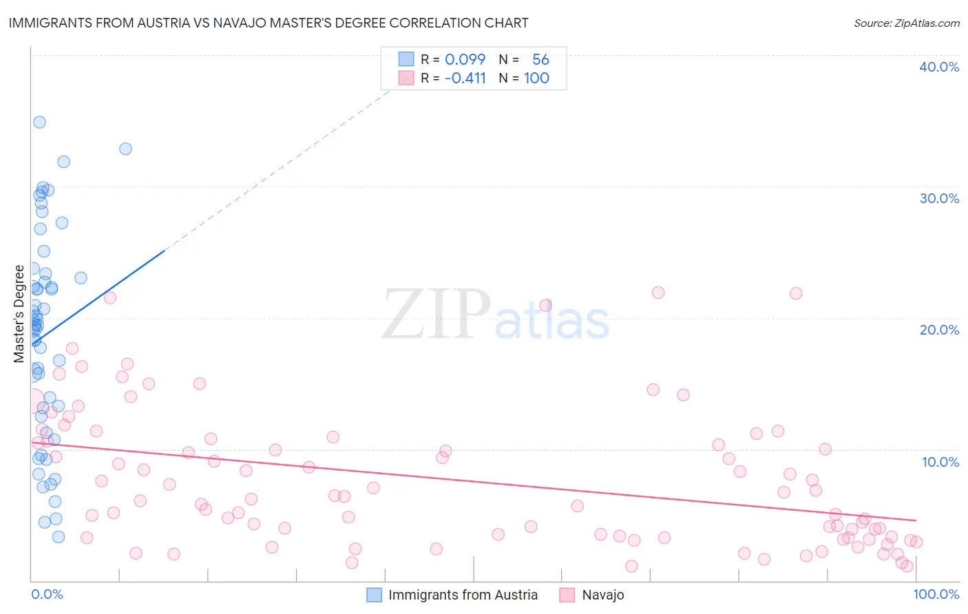 Immigrants from Austria vs Navajo Master's Degree