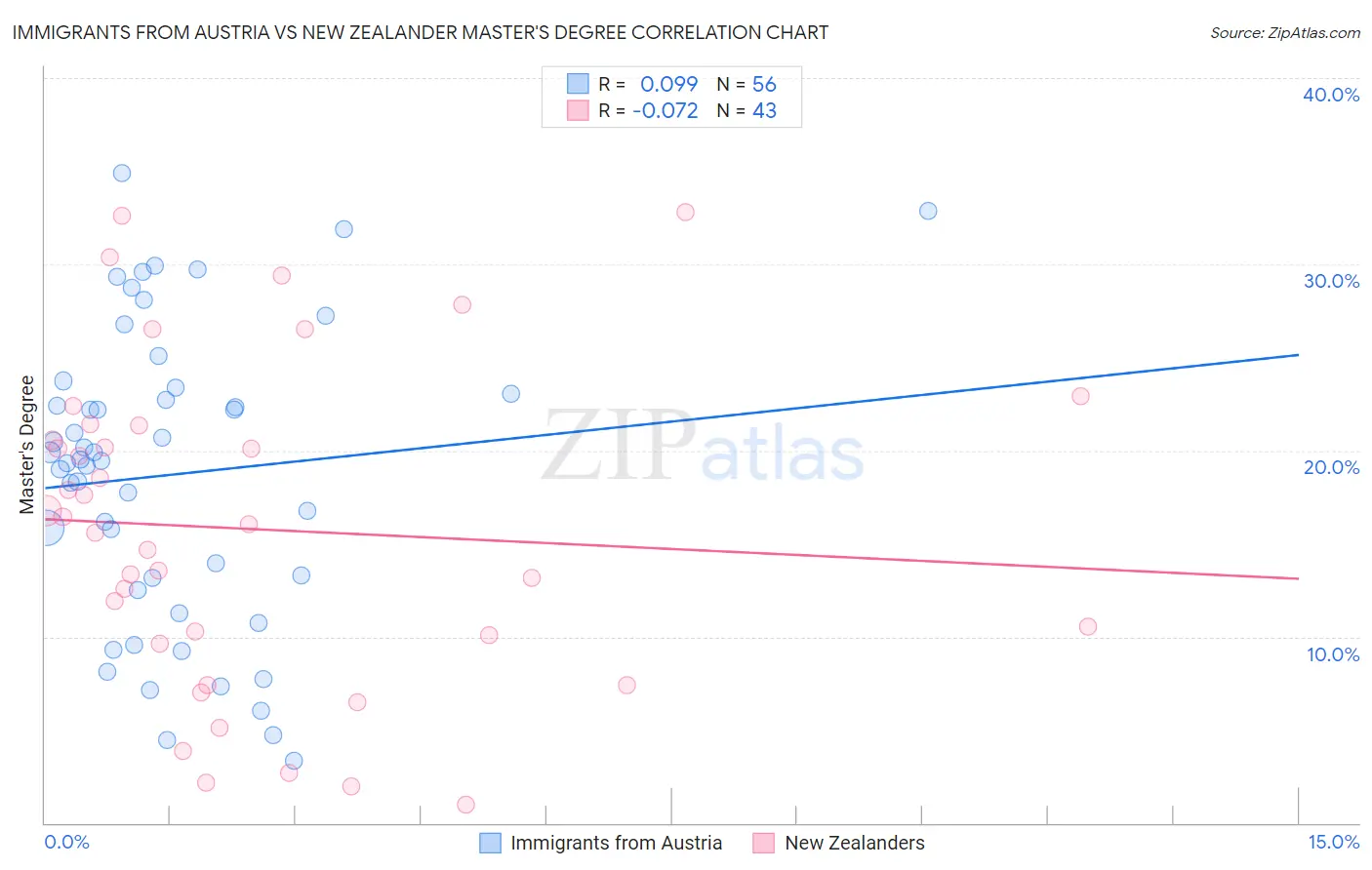 Immigrants from Austria vs New Zealander Master's Degree