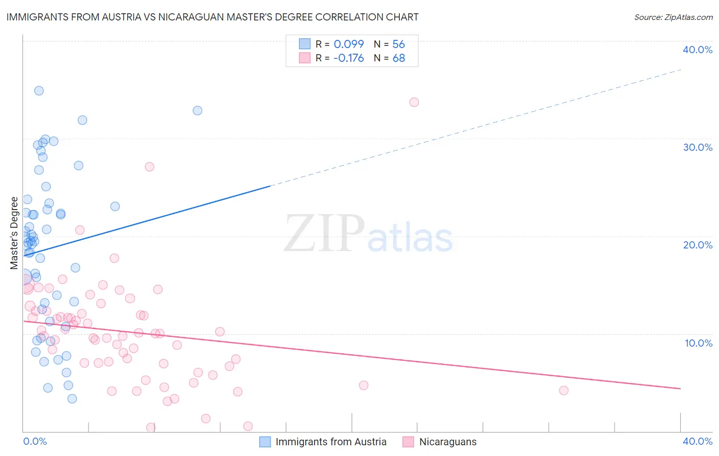 Immigrants from Austria vs Nicaraguan Master's Degree