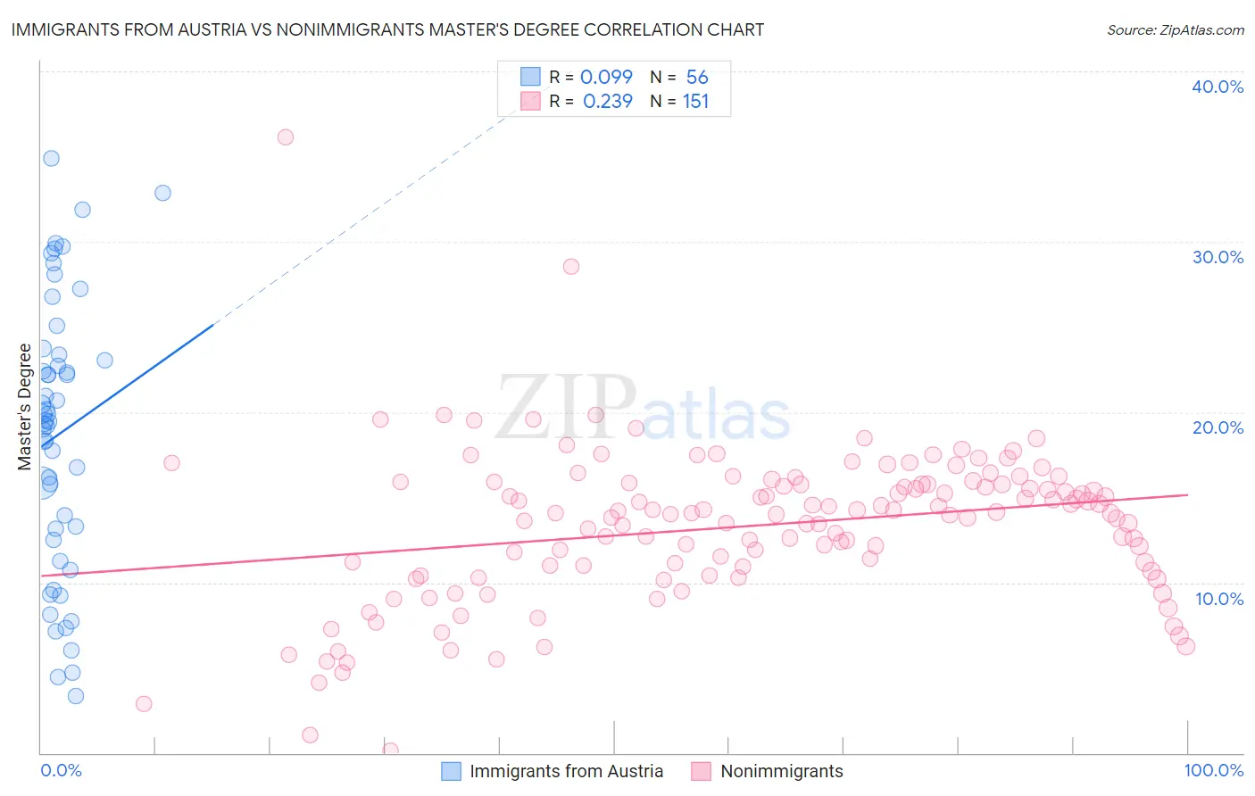 Immigrants from Austria vs Nonimmigrants Master's Degree