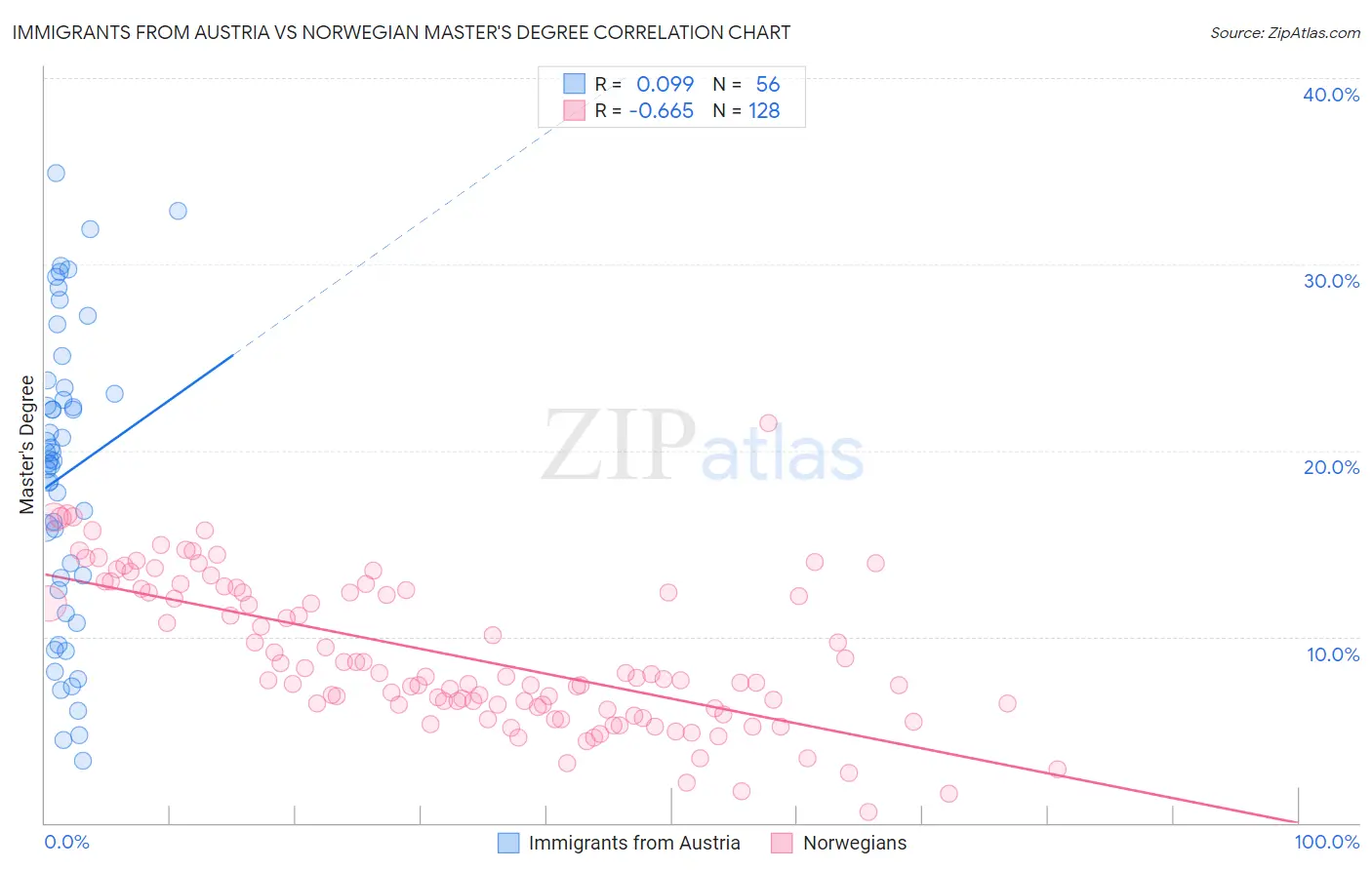 Immigrants from Austria vs Norwegian Master's Degree