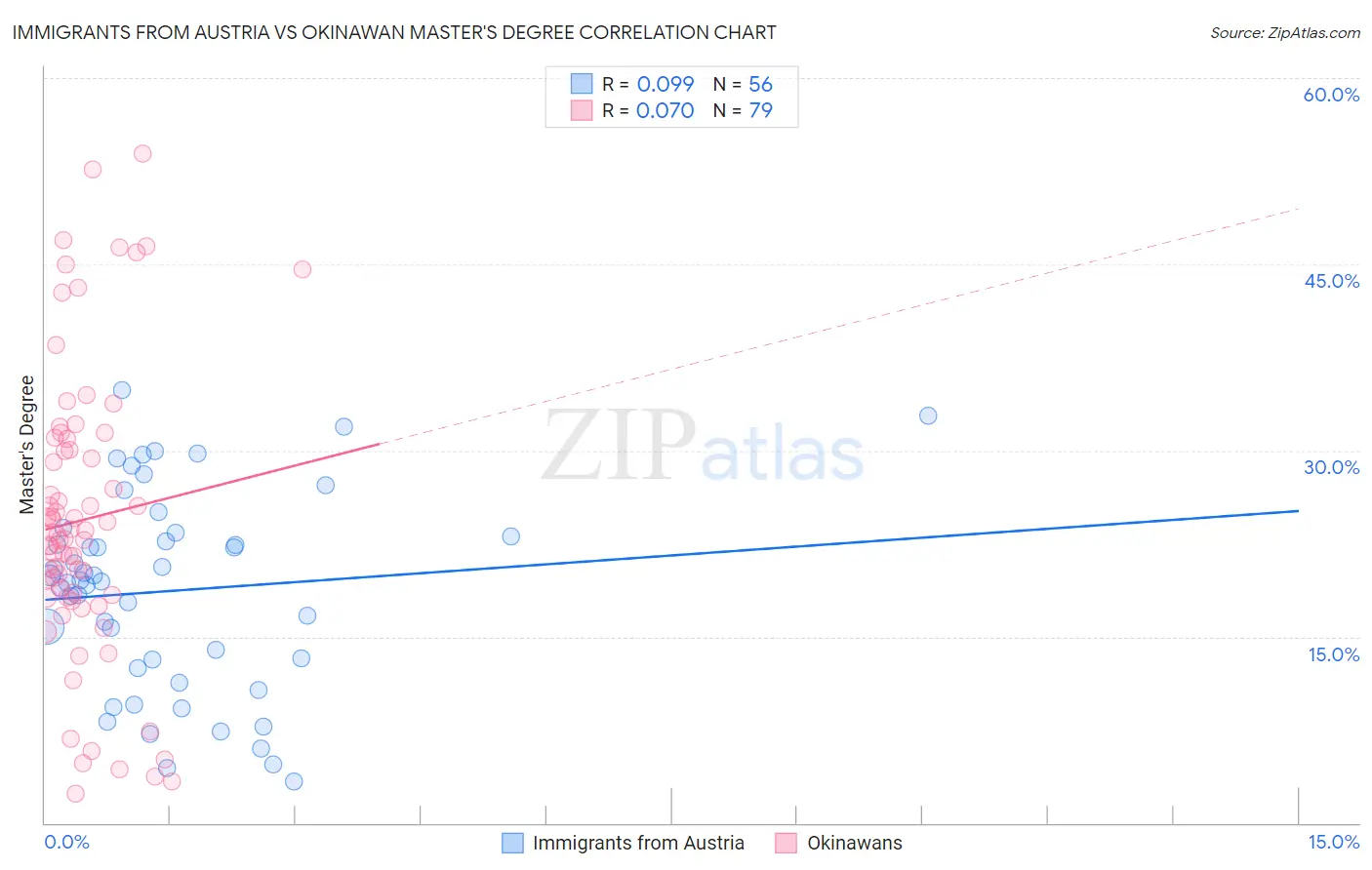 Immigrants from Austria vs Okinawan Master's Degree